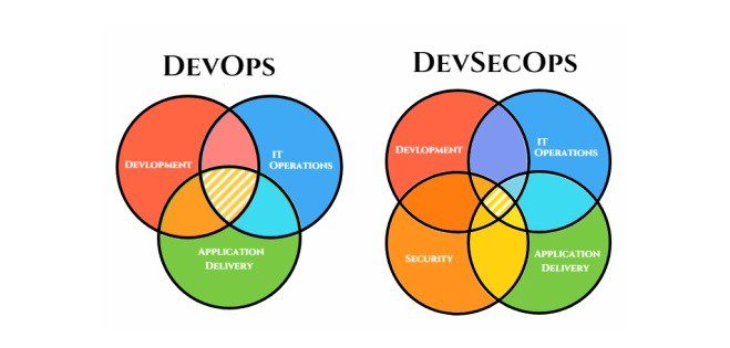 Difference Between Devops And Devsecops Progressive Robot