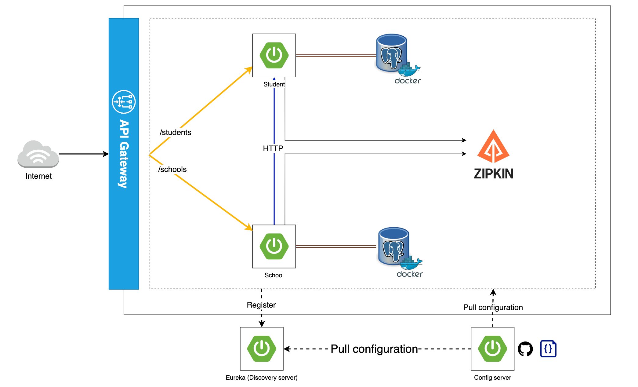 Building Microservices Architecture Using The Spring Cloud Framework