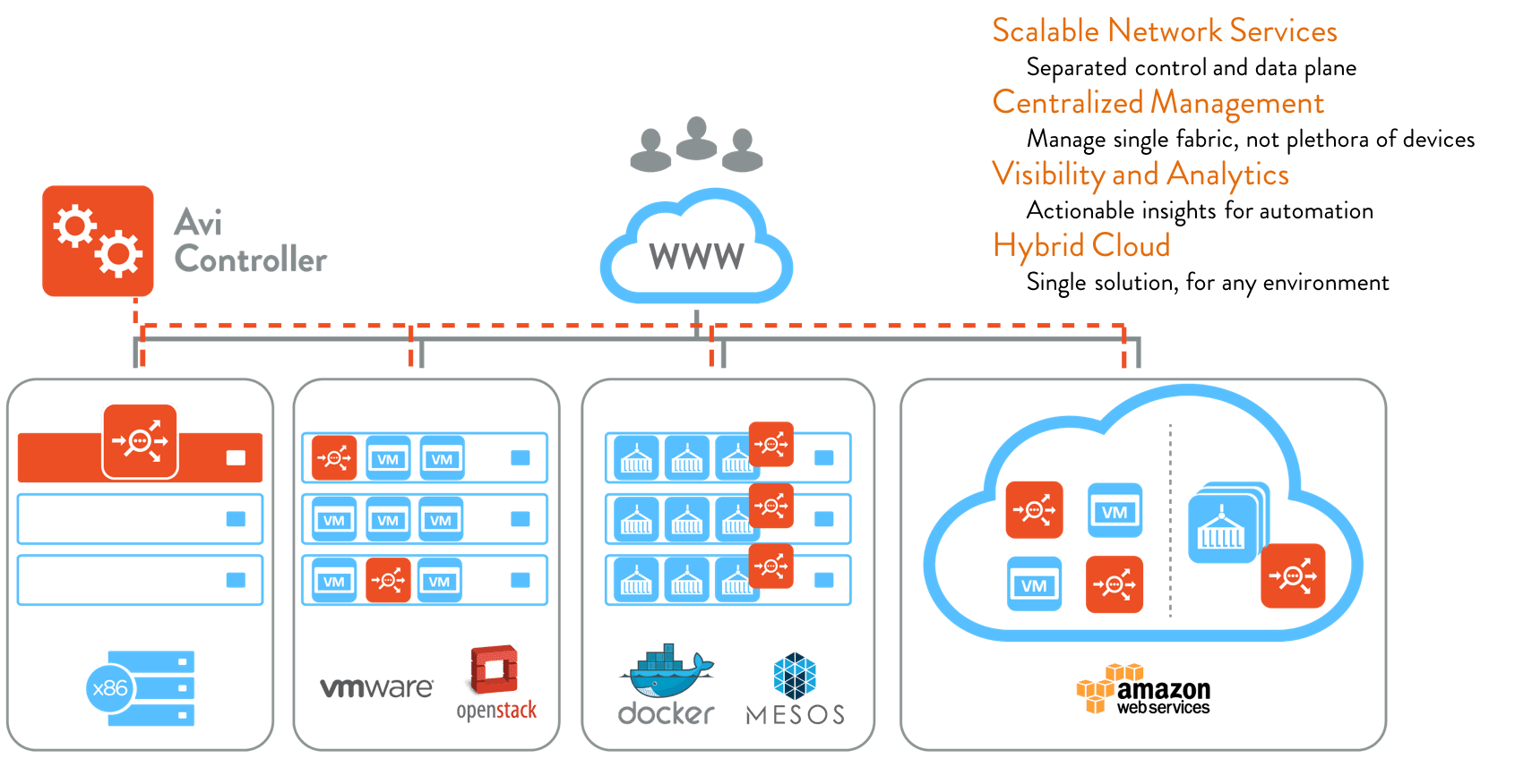 Hybrid and Multi-Cloud Deployments